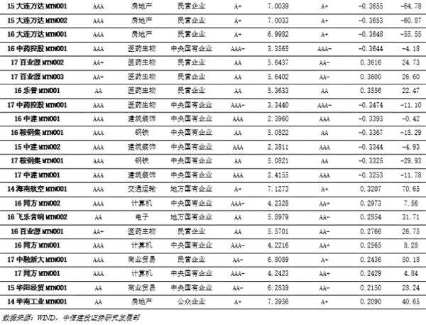 强周期行业和低评级下行