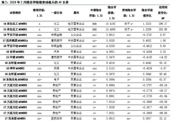 强周期行业和低评级下行