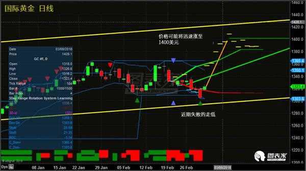 系統(tǒng)預(yù)測黃金白銀已經(jīng)開漲 做多或有豐厚收益