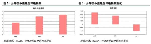 强周期行业和低评级下行