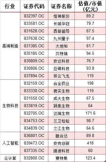 新三板20家企業(yè)符合“四新”行業(yè)+60億市值門檻