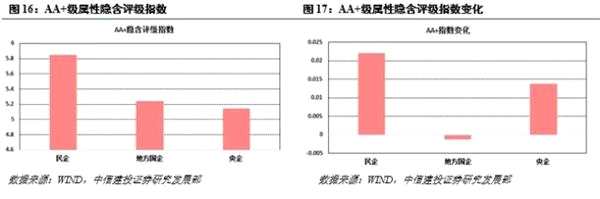 强周期行业和低评级下行