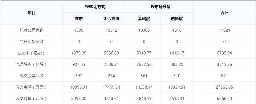 新三板早報：新掛牌企業(yè)3家 未來電器擬撤回IPO
