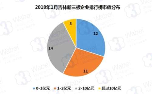 2018年1月吉林新三板企業(yè)排行榜市值分布(挖貝新三板研究院制圖)