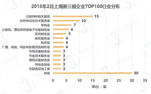 報(bào)告 | 2018年2月上海新三板企業(yè)市值TOP100