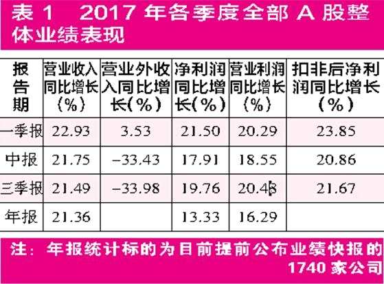 年度业绩快报放量披露 多角度精选绩优成长股