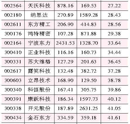 年度业绩快报放量披露 多角度精选绩优成长股