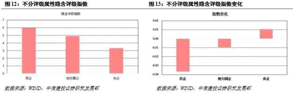 强周期行业和低评级下行