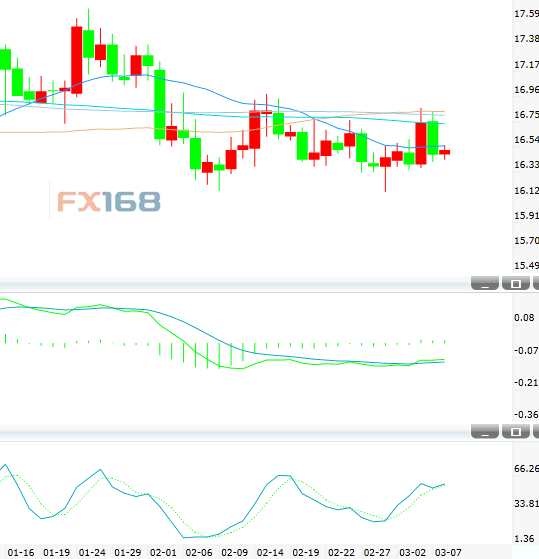 白銀技術(shù)分析:隔夜遇阻回落 短期或延續(xù)震蕩格局