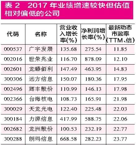 年度业绩快报放量披露 多角度精选绩优成长股