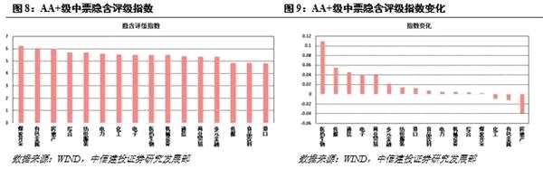 强周期行业和低评级下行