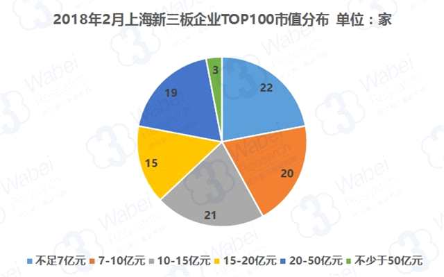報(bào)告 | 2018年2月上海新三板企業(yè)市值TOP100