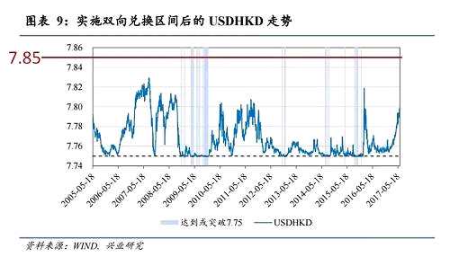 自2005年5月香港金管局推出强弱方兑换保证区间以来，美元兑港币历经了包括美国次贷危机、欧债危机等在内的多次金融海啸的冲击，都没有逼近过7.85水平。