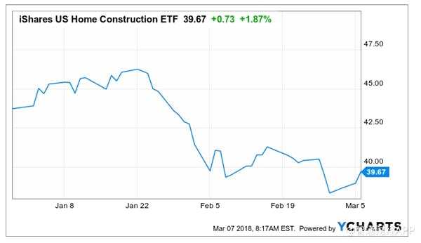 貿(mào)易戰(zhàn)打響 美國(guó)房地產(chǎn)也遭殃？