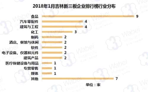 2018年1月吉林新三板企業(yè)排行榜行業(yè)分布(挖貝新三板研究院制圖)