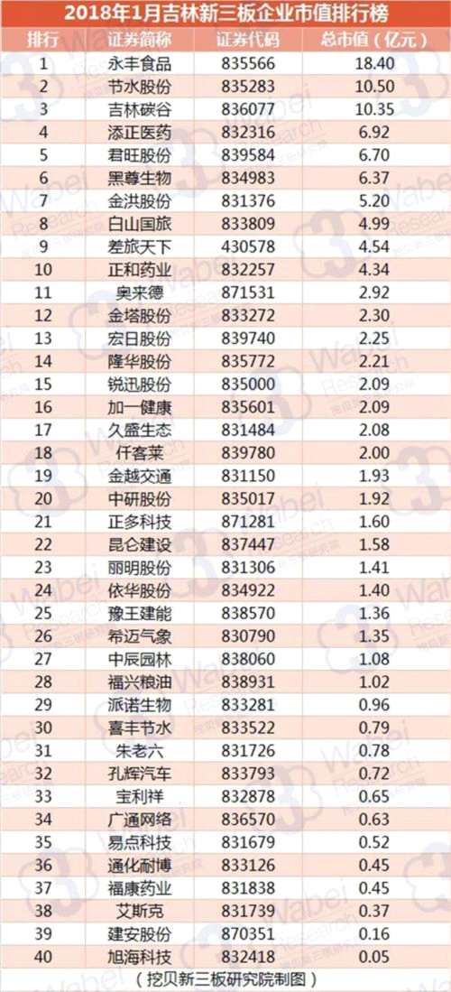 2018年1月吉林新三板企業(yè)市值排行榜(挖貝新三板研究院制圖)