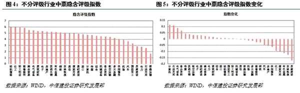 强周期行业和低评级下行