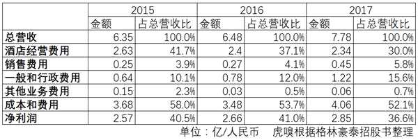 格林豪泰將赴美IPO 低端酒店沖擊資本高度乏力啊