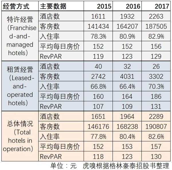 格林豪泰將赴美IPO 低端酒店沖擊資本高度乏力啊