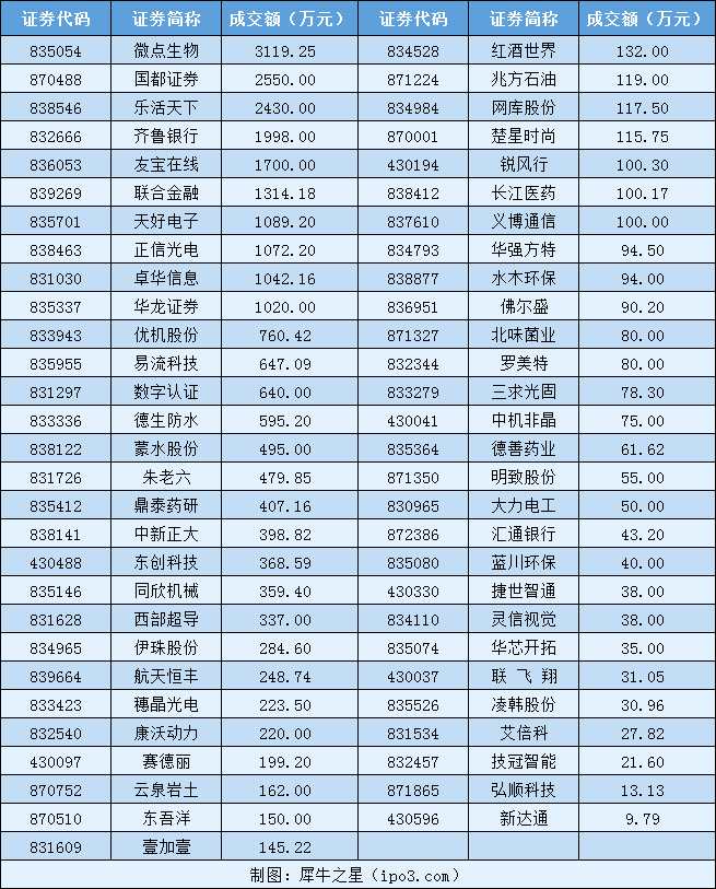 3月8日新三板大宗交易日報:總成交2.63億 微點生物成交3119萬居首