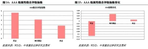 强周期行业和低评级下行