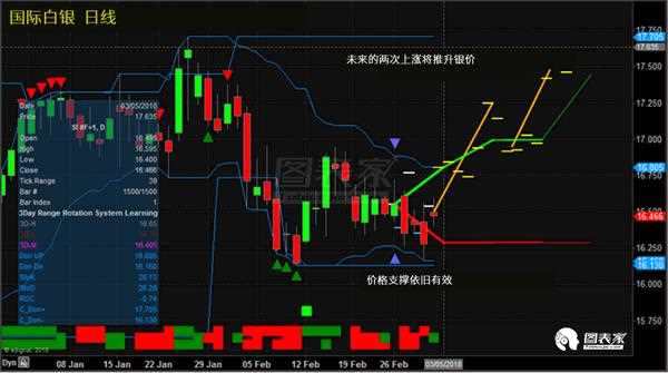 系統(tǒng)預(yù)測黃金白銀已經(jīng)開漲 做多或有豐厚收益