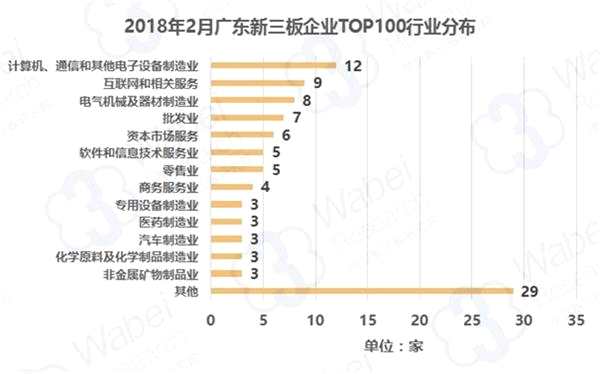 2018年2月廣東新三板企業(yè)市值TOP100