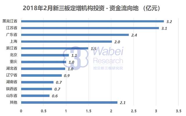 2018年2月新三板定增機構(gòu)投資20億元 超4億資金流向東北