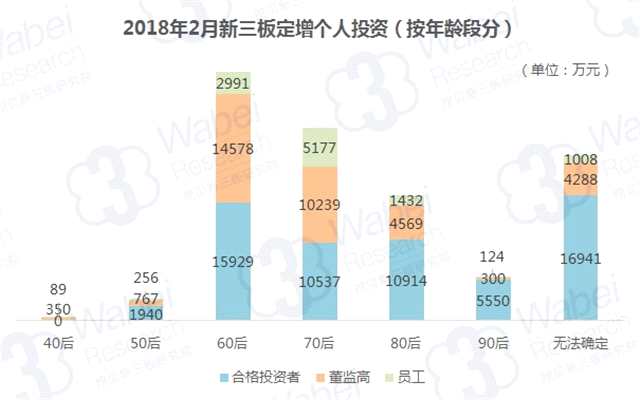 2018年2月新三板定增：90后合格投資者人均投資能力最強(qiáng)