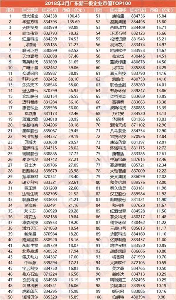 2018年2月廣東新三板企業(yè)市值TOP100