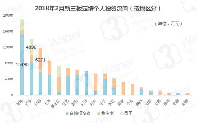 2018年2月新三板定增：90后合格投資者人均投資能力最強(qiáng)