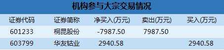 沪市大宗解读：机构近8000万抛桐昆股份  康普顿13.25%折价成交