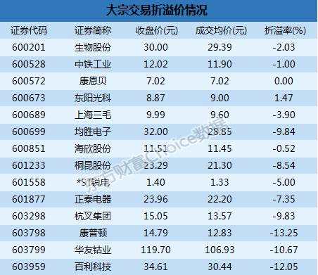 沪市大宗解读：机构近8000万抛桐昆股份  康普顿13.25%折价成交