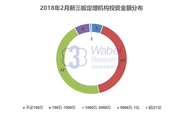2018年2月新三板定增機構(gòu)投資20億元 超4億資金流向東北