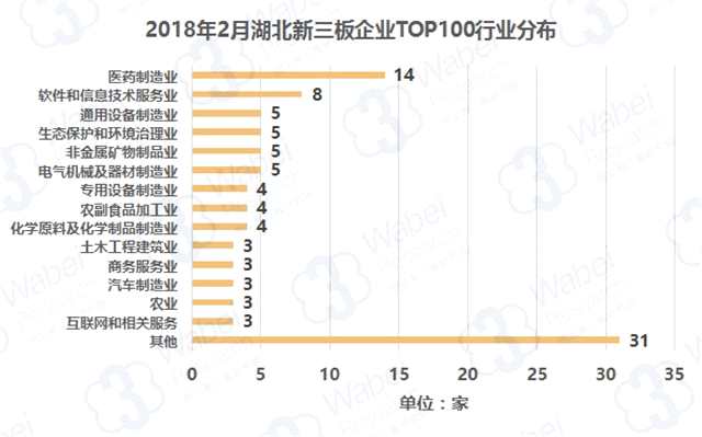 報告 | 2018年2月湖北新三板企業(yè)市值TOP100