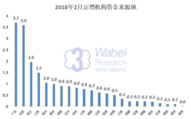 2018年2月新三板定增機構(gòu)投資20億元 超4億資金流向東北