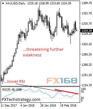 技術(shù)策略師:黃金回吐漲幅 料將進一步下滑