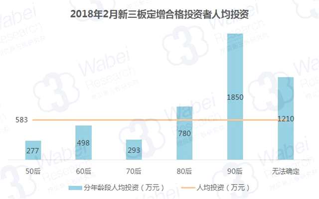 2018年2月新三板定增：90后合格投資者人均投資能力最強(qiáng)