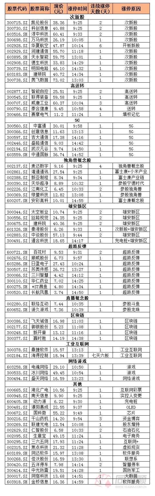 漲停復盤：題材股全面爆發(fā) 高送轉概念再奪眼球