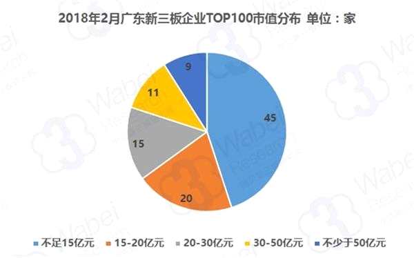 2018年2月廣東新三板企業(yè)市值TOP100