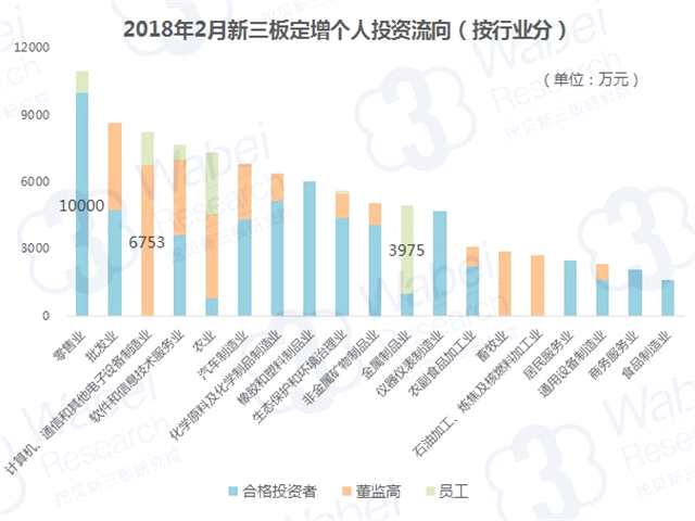 2018年2月新三板定增：90后合格投資者人均投資能力最強(qiáng)