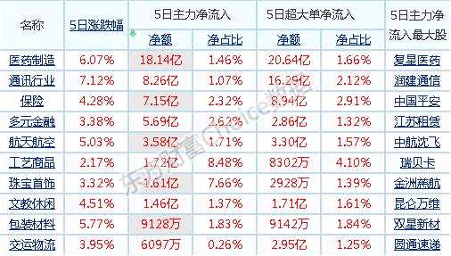 3.53%！创业板涨疯了！本周热门板块逐一分析：科技股迎来爆炸性井喷