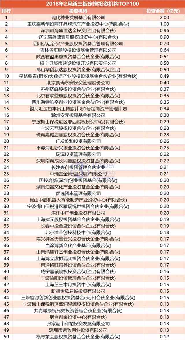 2018年2月新三板定增機構(gòu)投資20億元 超4億資金流向東北