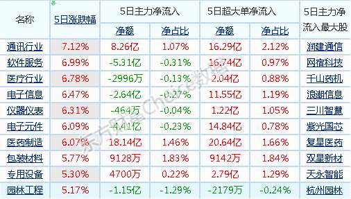 3.53%！创业板涨疯了！本周热门板块逐一分析：科技股迎来爆炸性井喷