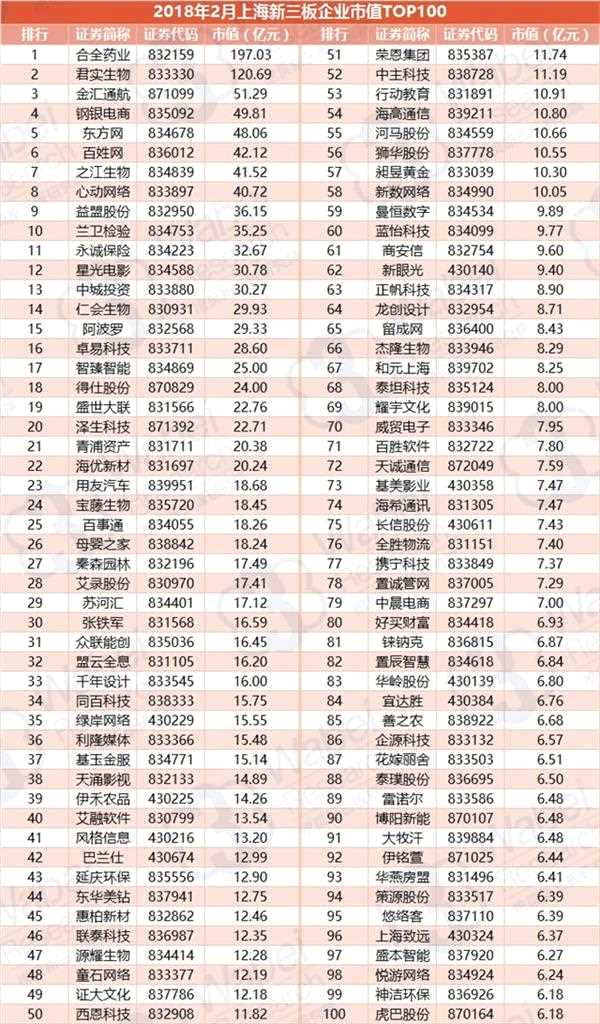 2018年2月上海新三板企業(yè)市值TOP100