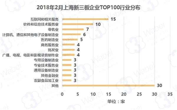 2018年2月上海新三板企業(yè)市值TOP100