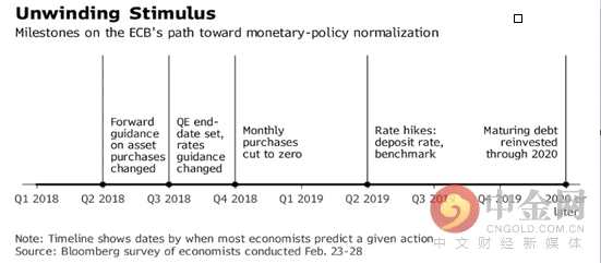 欧银或在2019年中期加息 今年6或7月修改前瞻指引
