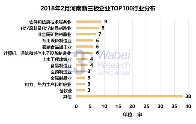 報(bào)告 | 2018年2月河南新三板企業(yè)市值TOP100
