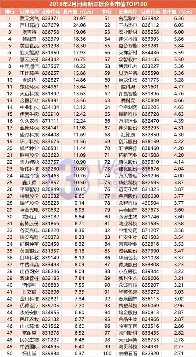 報(bào)告 | 2018年2月河南新三板企業(yè)市值TOP100 報(bào)告 | 2018年2月河南新三板企業(yè)市值TOP100