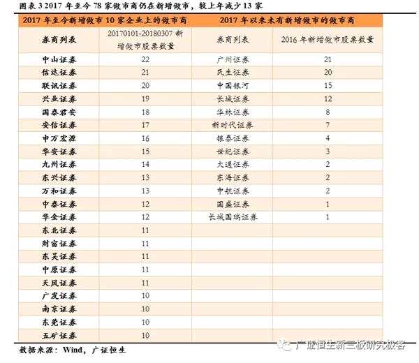 139家企業(yè)轉(zhuǎn)做市 小規(guī)模高成長新三板企業(yè)可考慮做市轉(zhuǎn)讓